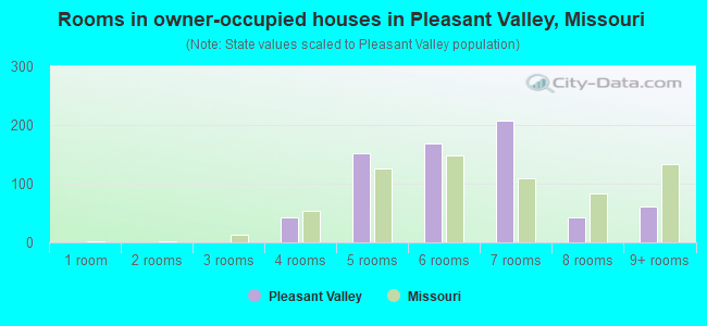 Rooms in owner-occupied houses in Pleasant Valley, Missouri