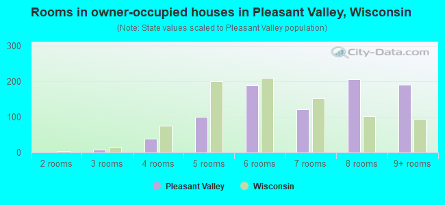 Rooms in owner-occupied houses in Pleasant Valley, Wisconsin