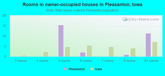 Rooms in owner-occupied houses in Pleasanton, Iowa