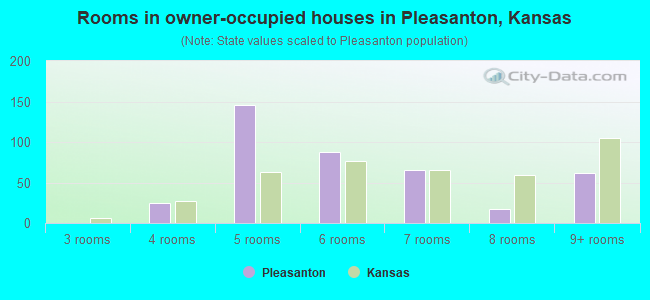 Rooms in owner-occupied houses in Pleasanton, Kansas