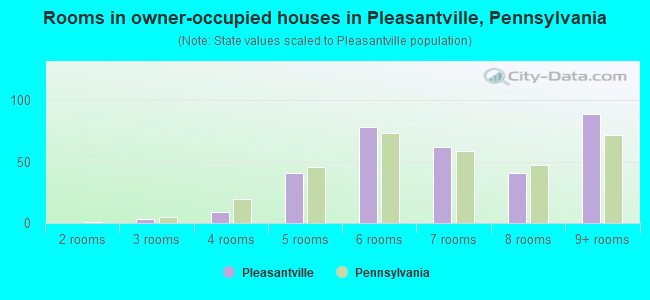 Rooms in owner-occupied houses in Pleasantville, Pennsylvania