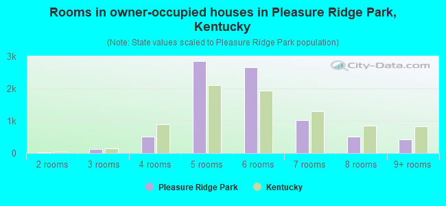 Rooms in owner-occupied houses in Pleasure Ridge Park, Kentucky