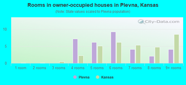 Rooms in owner-occupied houses in Plevna, Kansas