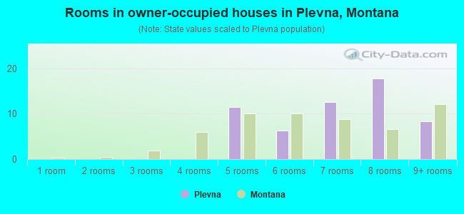 Rooms in owner-occupied houses in Plevna, Montana