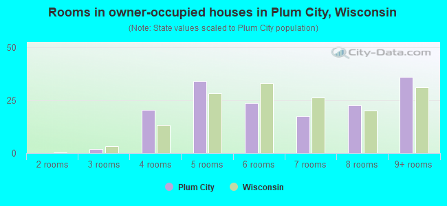 Rooms in owner-occupied houses in Plum City, Wisconsin