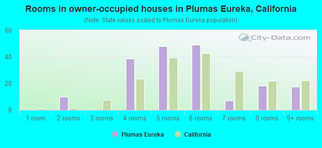 Rooms in owner-occupied houses in Plumas Eureka, California