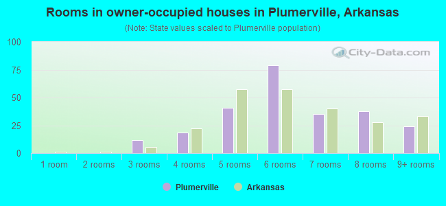 Rooms in owner-occupied houses in Plumerville, Arkansas