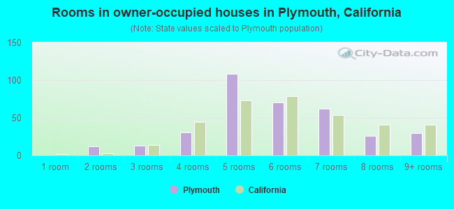 Rooms in owner-occupied houses in Plymouth, California