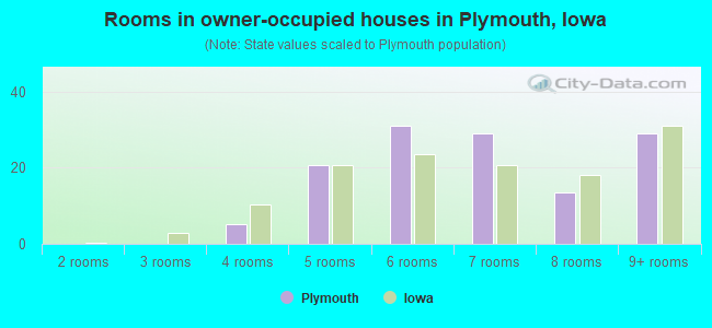 Rooms in owner-occupied houses in Plymouth, Iowa