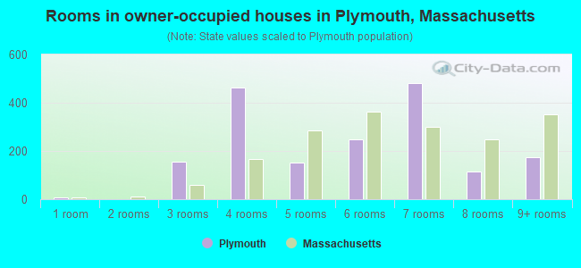 Rooms in owner-occupied houses in Plymouth, Massachusetts
