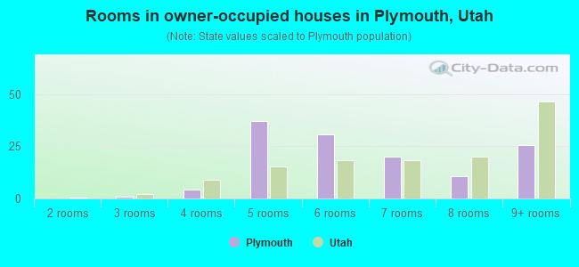 Rooms in owner-occupied houses in Plymouth, Utah