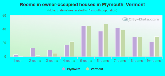Rooms in owner-occupied houses in Plymouth, Vermont