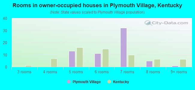Rooms in owner-occupied houses in Plymouth Village, Kentucky