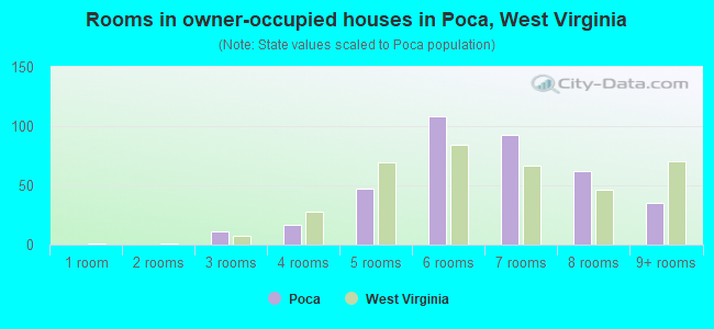 Rooms in owner-occupied houses in Poca, West Virginia