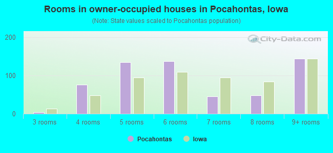 Rooms in owner-occupied houses in Pocahontas, Iowa