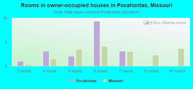Rooms in owner-occupied houses in Pocahontas, Missouri