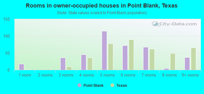 Rooms in owner-occupied houses in Point Blank, Texas