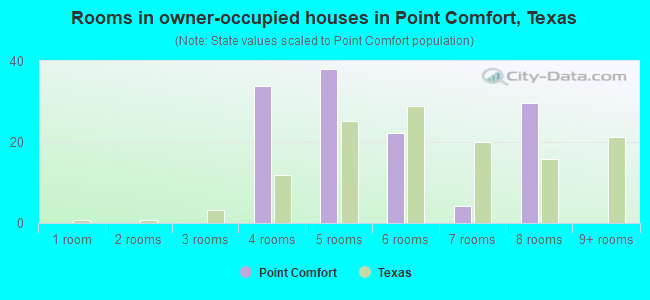 Rooms in owner-occupied houses in Point Comfort, Texas