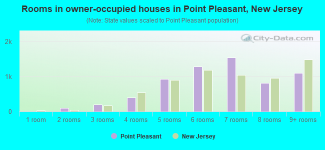 Rooms in owner-occupied houses in Point Pleasant, New Jersey