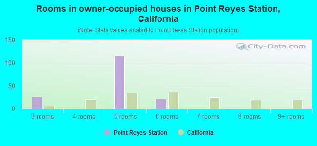Rooms in owner-occupied houses in Point Reyes Station, California