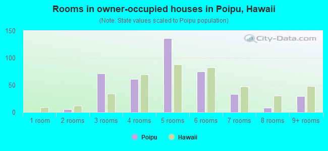 Rooms in owner-occupied houses in Poipu, Hawaii