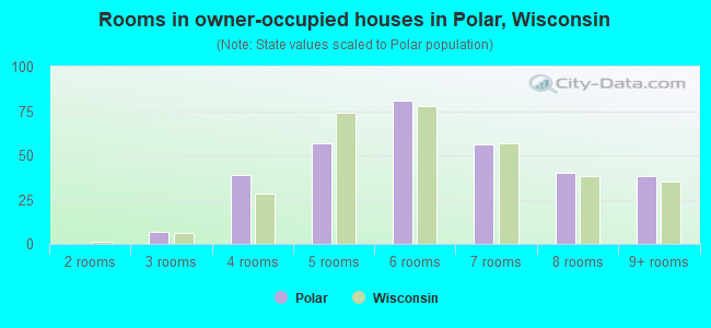 Rooms in owner-occupied houses in Polar, Wisconsin