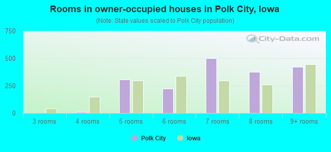 Rooms in owner-occupied houses in Polk City, Iowa