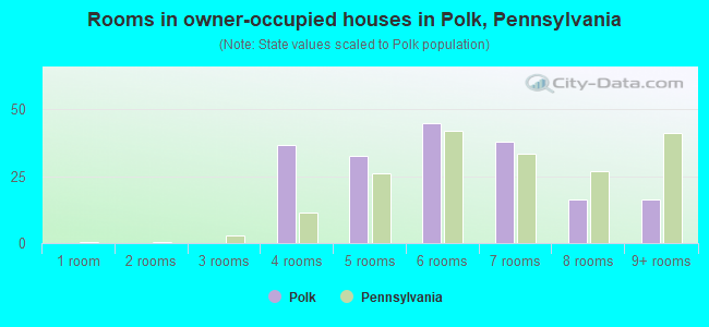Rooms in owner-occupied houses in Polk, Pennsylvania
