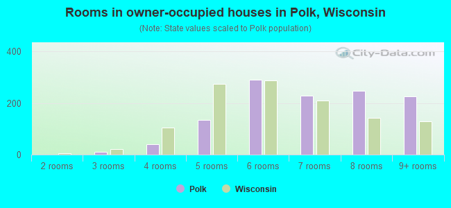 Rooms in owner-occupied houses in Polk, Wisconsin