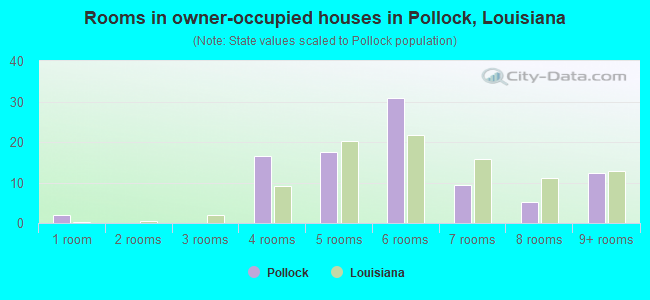 Rooms in owner-occupied houses in Pollock, Louisiana