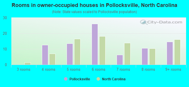 Rooms in owner-occupied houses in Pollocksville, North Carolina