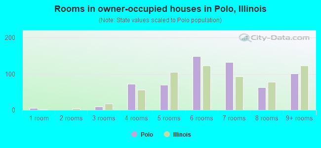 Rooms in owner-occupied houses in Polo, Illinois