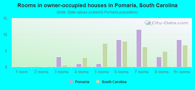 Rooms in owner-occupied houses in Pomaria, South Carolina