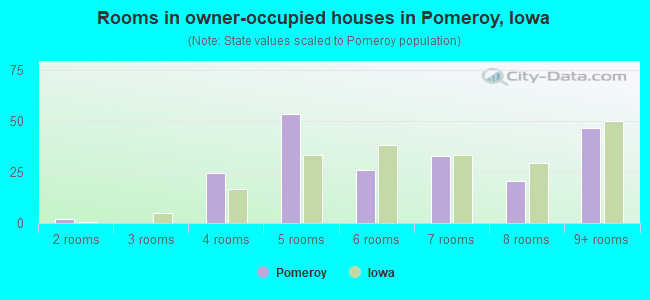 Rooms in owner-occupied houses in Pomeroy, Iowa