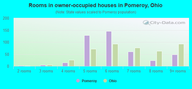 Rooms in owner-occupied houses in Pomeroy, Ohio