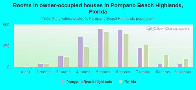 Rooms in owner-occupied houses in Pompano Beach Highlands, Florida