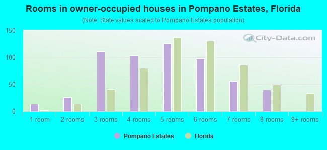 Rooms in owner-occupied houses in Pompano Estates, Florida