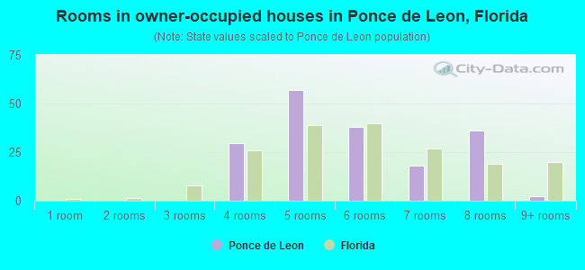 Rooms in owner-occupied houses in Ponce de Leon, Florida