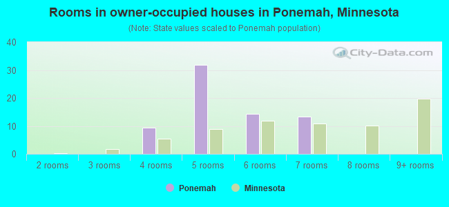 Rooms in owner-occupied houses in Ponemah, Minnesota
