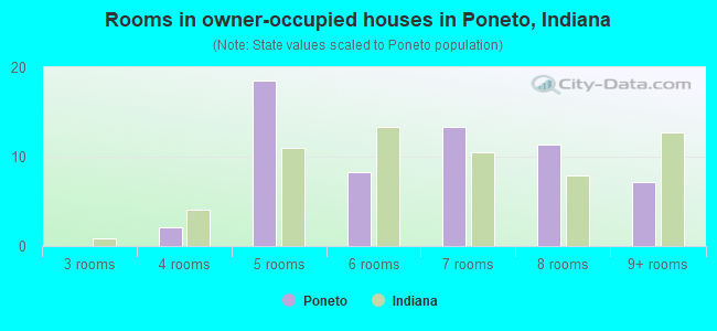 Rooms in owner-occupied houses in Poneto, Indiana