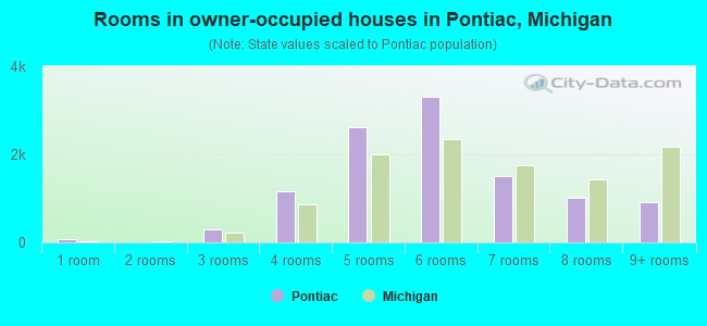 Rooms in owner-occupied houses in Pontiac, Michigan