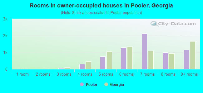 Rooms in owner-occupied houses in Pooler, Georgia
