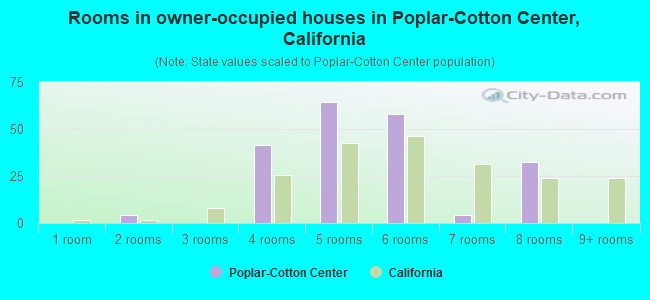 Rooms in owner-occupied houses in Poplar-Cotton Center, California