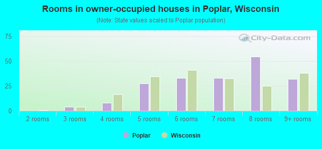 Rooms in owner-occupied houses in Poplar, Wisconsin
