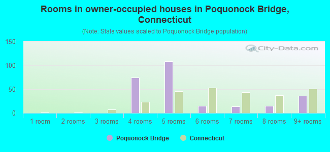Rooms in owner-occupied houses in Poquonock Bridge, Connecticut