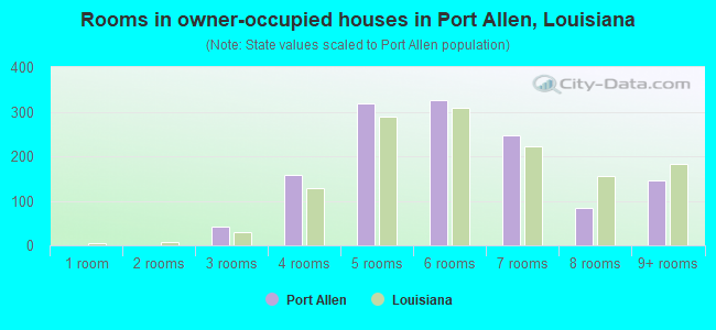 Rooms in owner-occupied houses in Port Allen, Louisiana