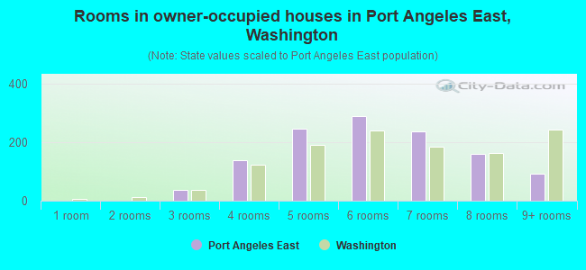 Rooms in owner-occupied houses in Port Angeles East, Washington