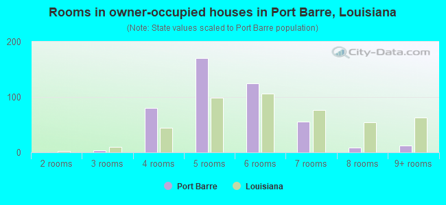 Rooms in owner-occupied houses in Port Barre, Louisiana