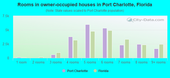 Rooms in owner-occupied houses in Port Charlotte, Florida