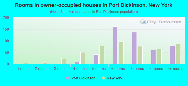 Rooms in owner-occupied houses in Port Dickinson, New York